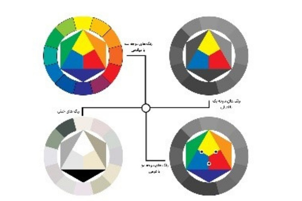 ترکیب چهار رنگ